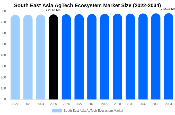 South East Asia AgTech Ecosystem Market Size, Share & Growth Report By 2034
