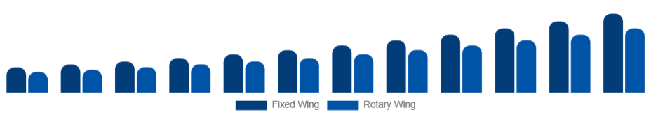 South East Asia Air Ambulance Services Market Aircraft Type 2025-2033