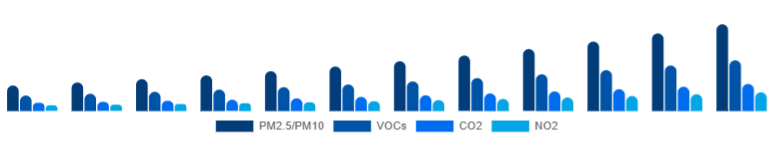 South East Asia Air Quality Monitoring System Market Pollutant 2025-2033