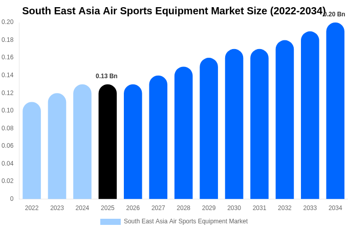 South East Asia Air Sports Equipment Market Size, Share & Growth Report By 2034
