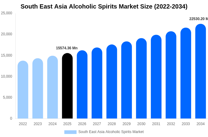 South East Asia Alcoholic Spirits Market Size & Share Report By 2034