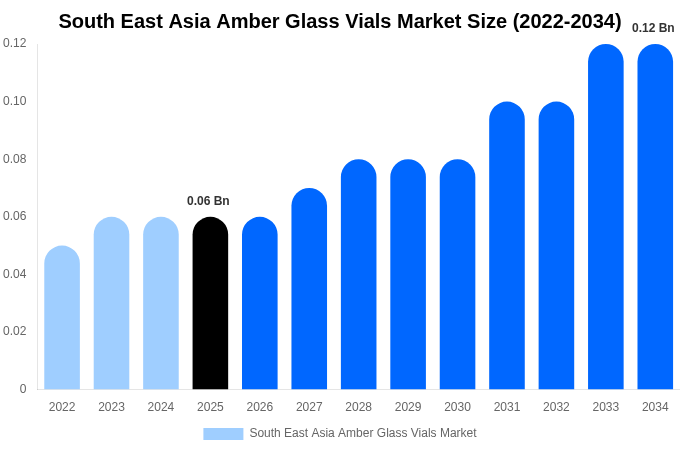 東南アジア 琥珀色ガラスバイアル市場 市場規模・シェア・成長レポート [2034年まで]