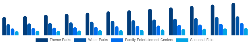South East Asia Amusement Park Market Park Type 2025-2033