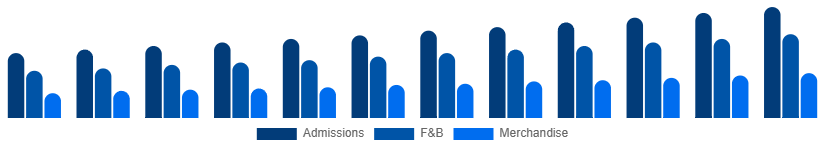 South East Asia Amusement Park Market Revenue 2025-2033