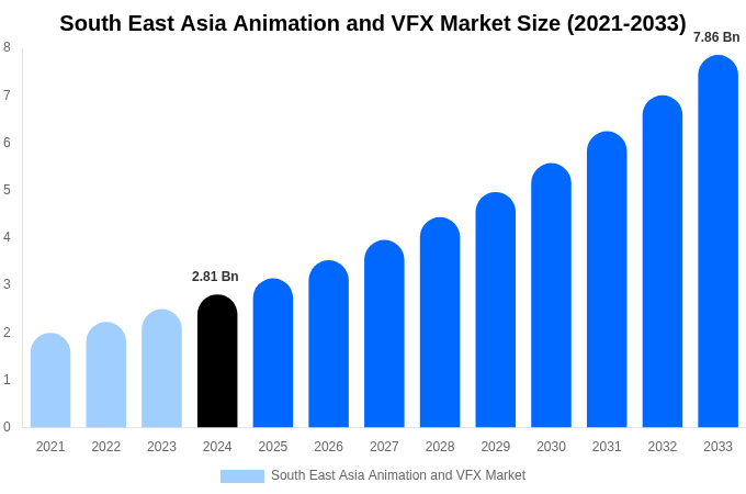 South East Asia Animation and VFX Market Size, Share Report By 2033