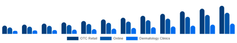 South East Asia Anti-Acne Dermal Patch Market Channel 2025-2033