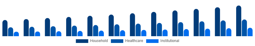 South East Asia Antibacterial Soap Market End-Use 2025-2033