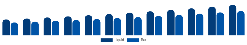 South East Asia Antibacterial Soap Market Formulation 2025-2033