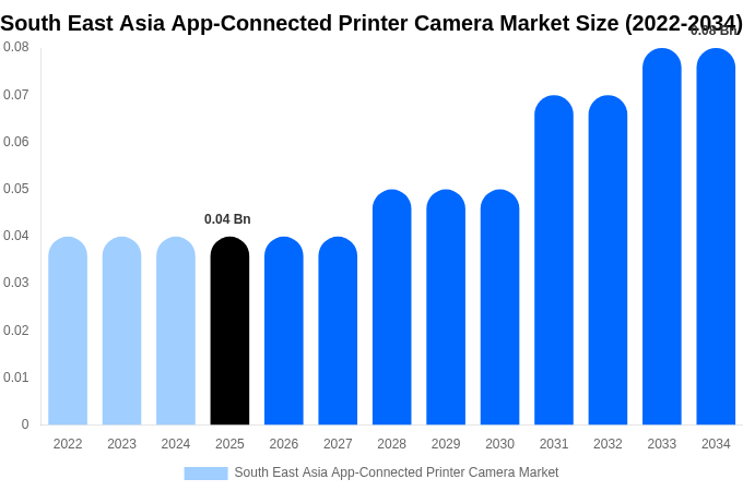 South East Asia App-Connected Printer Camera Market Size Report By 2034