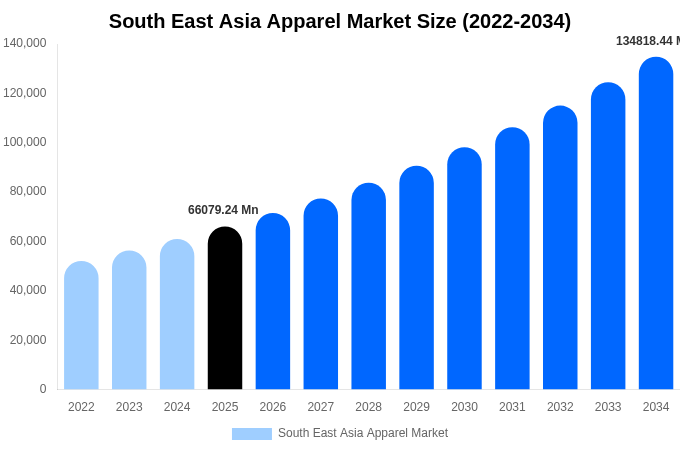 South East Asia Apparel Market Size, Share & Growth Analysis By [2034]