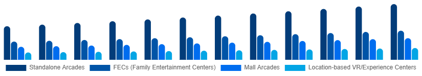 South East Asia Arcade Gaming Market Venue Type 2025-2033