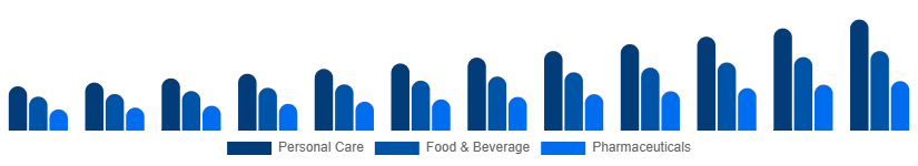South East Asia Argan Oil Market Application 2025-2033