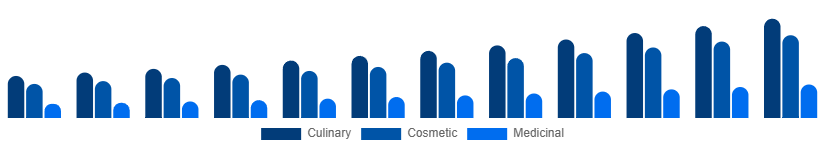 South East Asia Argan Oil Market Type 2025-2033