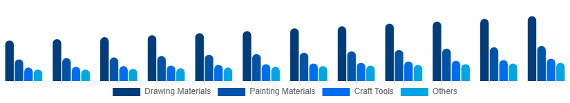 South East Asia Art and Craft Materials Market Product Type 2025-2033