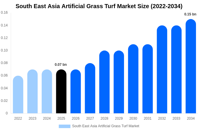South East Asia Artificial Grass Turf Market Size, Share & Growth Report By [2034]