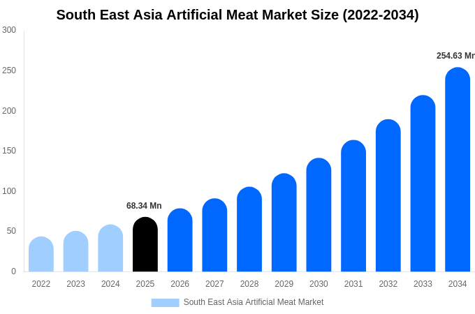 東南アジア 人工肉市場 市場規模・シェア・成長レポート 2034年まで