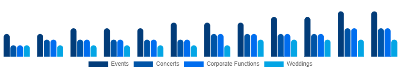 South East Asia Audio Equipment Rental Market Application 2025-2033