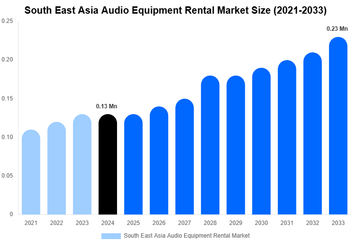South East Asia Audio Equipment Rental Market Size, Share & Trends Report By 2033