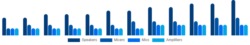 South East Asia Audio Equipment Rental Market Type 2025-2033