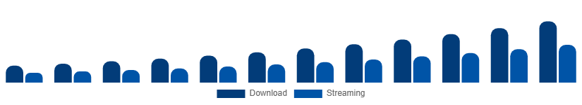 South East Asia Audiobooks Market Format 2025-2033