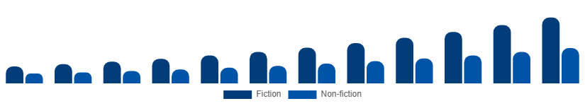 South East Asia Audiobooks Market Genre 2025-2033