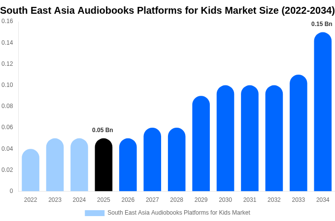 South East Asia Audiobooks Platforms for Kids Market Size, Share & Growth Report By [2034]