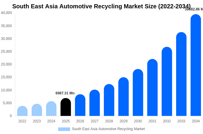 東南アジア 自動車リサイクル市場 市場規模・シェア・成長レポート [2034年まで]