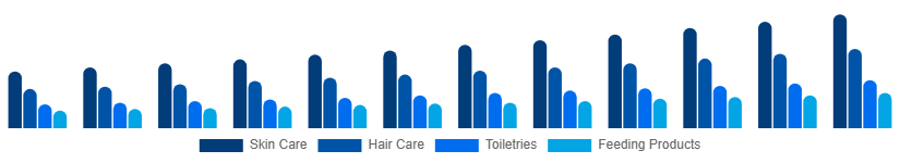 South East Asia Baby Care Products Market Product Type 2025-2033