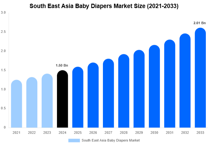 South East Asia Baby Diapers Market Size, Share Report By 2033