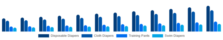 South East Asia Baby Diapers Market Product Type 2025-2033