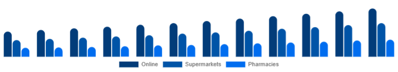 South East Asia Baby Diapers Market Sales Channel 2025-2033