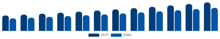South East Asia Baby Monitor Market Connectivity 2025-2033