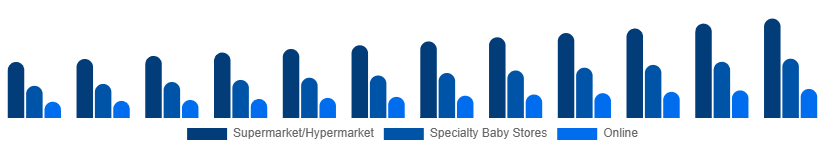 South East Asia Baby Pacifier Market Distribution 2025-2033