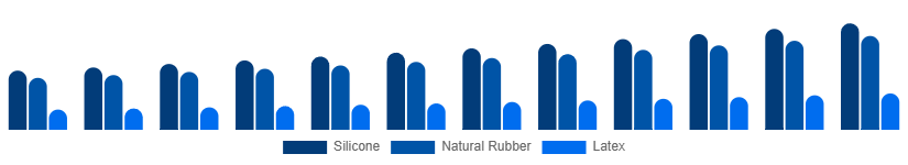 South East Asia Baby Pacifier Market Material 2025-2033