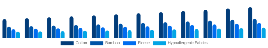 South East Asia Baby Sleepwear Market Material 2025-2033
