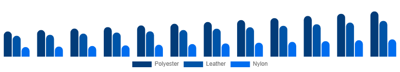 South East Asia Backpack Market Material 2025-2033