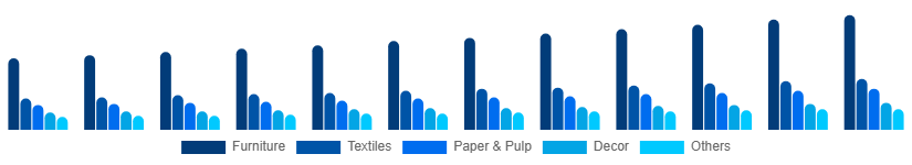 South East Asia Bamboo Products Market Product 2025-2033