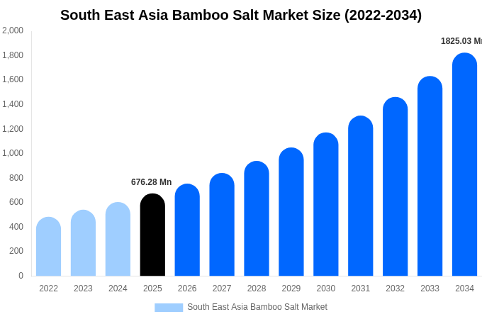 South East Asia Bamboo Salt Market Size, Share & Growth Analysis By [2034]