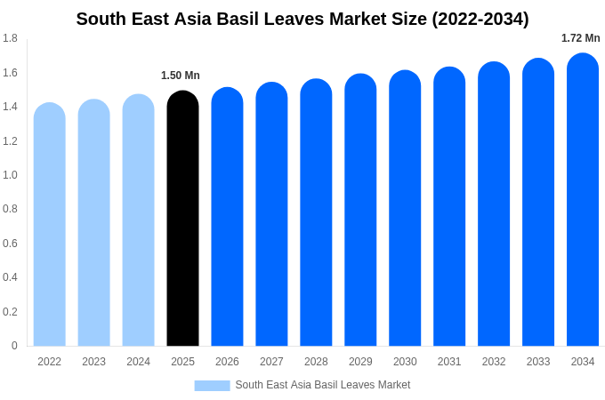 South East Asia Basil Leaves Market Size & Share Report By 2034