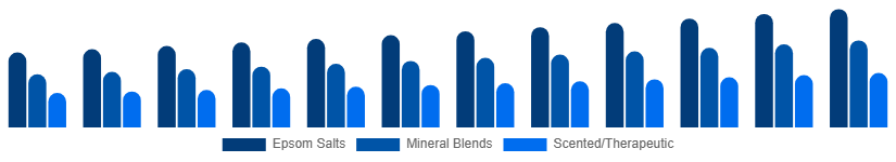 South East Asia Bath Salts Market Type 2025-2033