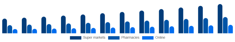South East Asia Bathing Soap Market Distribution 2025-2033