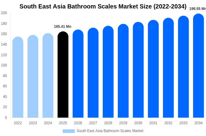 South East Asia Bathroom Scales Market Size, Share & Growth Report By 2034