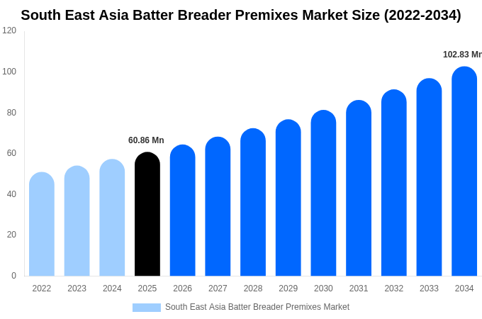 South East Asia Batter Breader Premixes Market Size, Share & Growth Analysis By [2034]