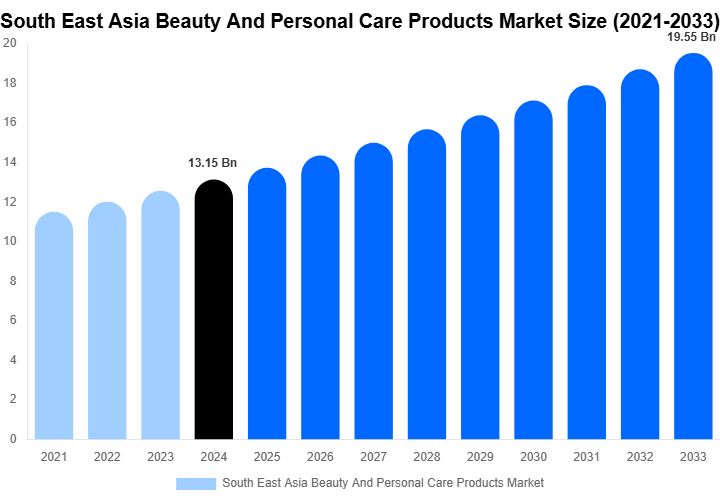 South East Asia Beauty And Personal Care Products Market Size, Share & Growth Analysis By [2033]