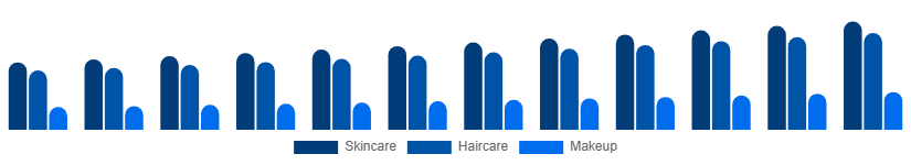 South East Asia Beauty And Personal Care Products Market Product 2025-2033