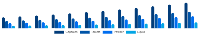 South East Asia Beauty Supplements Market Form 2025-2033