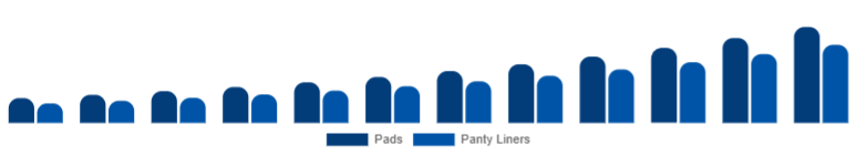 South East Asia Biodegradable Sanitary Napkins Market Type 2025-2033