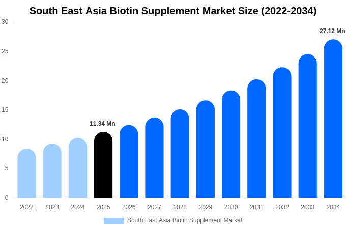 South East Asia Biotin Supplement Market Size & Share Report By 2034