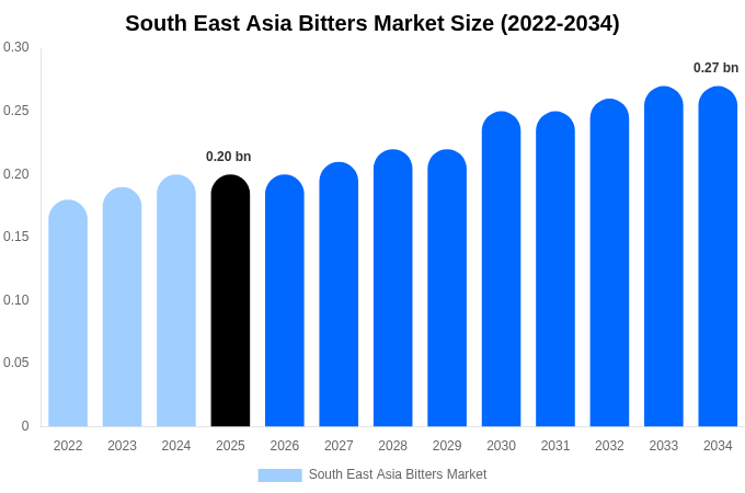 South East Asia Bitters Market Size Report By 2034