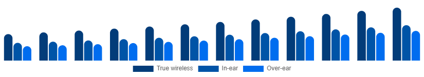 South East Asia Bluetooth Headphones Market Form 2025-2033